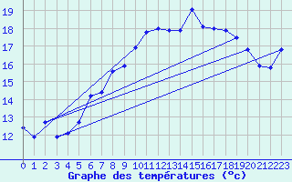 Courbe de tempratures pour Bouveret