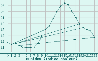 Courbe de l'humidex pour Tarancon