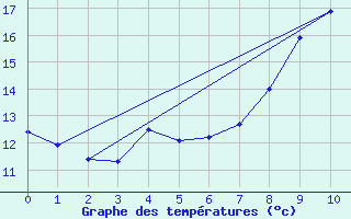 Courbe de tempratures pour Muellheim