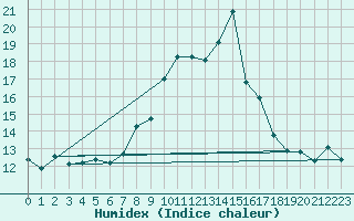 Courbe de l'humidex pour Moleson (Sw)