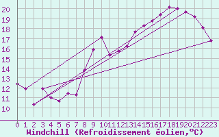 Courbe du refroidissement olien pour Deauville (14)