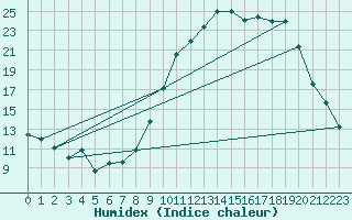 Courbe de l'humidex pour Ambrieu (01)