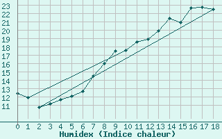 Courbe de l'humidex pour Balingen-Bronnhaupte