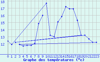 Courbe de tempratures pour La Brvine (Sw)