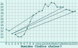 Courbe de l'humidex pour Weinbiet