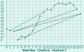 Courbe de l'humidex pour Larkhill