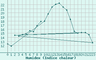 Courbe de l'humidex pour Dimitrovgrad