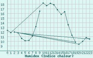 Courbe de l'humidex pour Quenza (2A)