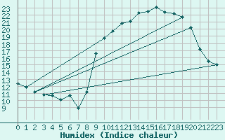 Courbe de l'humidex pour Mont-Rigi (Be)