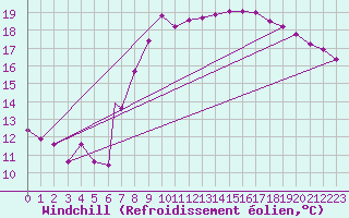 Courbe du refroidissement olien pour Marham