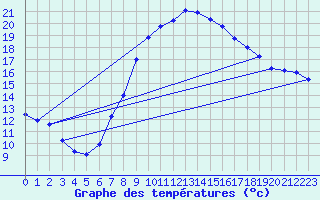 Courbe de tempratures pour Genthin