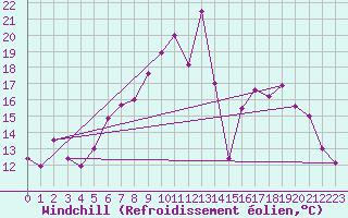 Courbe du refroidissement olien pour Fagernes Leirin