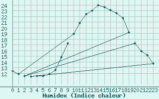 Courbe de l'humidex pour Kufstein