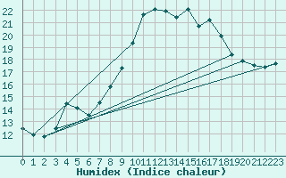 Courbe de l'humidex pour Grasque (13)