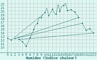 Courbe de l'humidex pour Wittering
