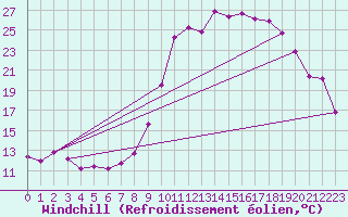 Courbe du refroidissement olien pour Selonnet (04)