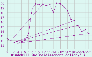 Courbe du refroidissement olien pour Arenys de Mar