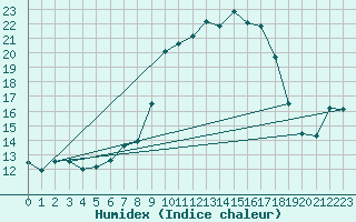 Courbe de l'humidex pour Melle (Be)