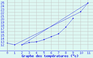 Courbe de tempratures pour Saint Andrae I. L.