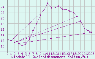 Courbe du refroidissement olien pour Rhyl