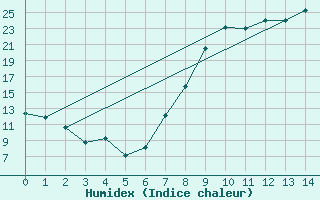 Courbe de l'humidex pour Pontarlier (25)