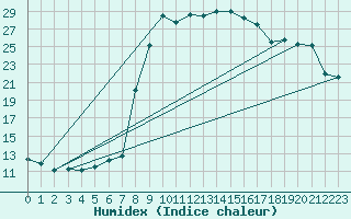 Courbe de l'humidex pour Vals