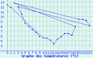 Courbe de tempratures pour Prince George Airport Auto