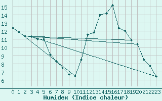 Courbe de l'humidex pour Mende - Chabrits (48)