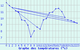 Courbe de tempratures pour Jan (Esp)