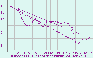 Courbe du refroidissement olien pour Cambrai / Epinoy (62)