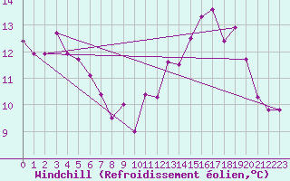 Courbe du refroidissement olien pour Saint-Brieuc (22)