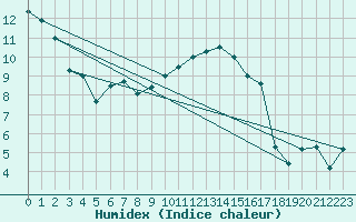 Courbe de l'humidex pour Hallau