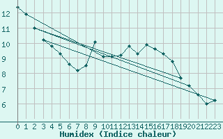 Courbe de l'humidex pour La Beaume (05)