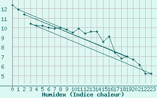 Courbe de l'humidex pour Abbeville (80)