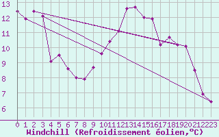Courbe du refroidissement olien pour Saint-Brieuc (22)