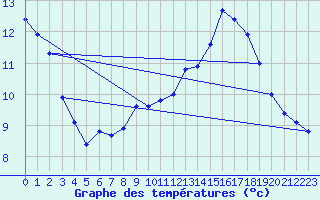 Courbe de tempratures pour Oron (Sw)