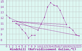 Courbe du refroidissement olien pour Vias (34)