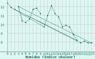 Courbe de l'humidex pour Bannay (18)