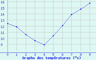 Courbe de tempratures pour Berge