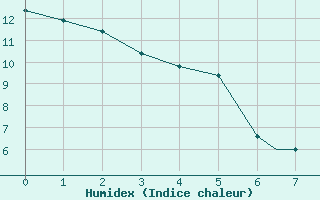 Courbe de l'humidex pour Island Lake, Man.