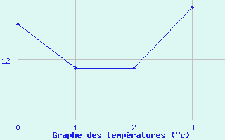 Courbe de tempratures pour Saint Andrae I. L.