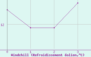 Courbe du refroidissement olien pour Saint Andrae I. L.