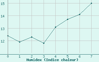 Courbe de l'humidex pour Porvoon mlk Emsalo