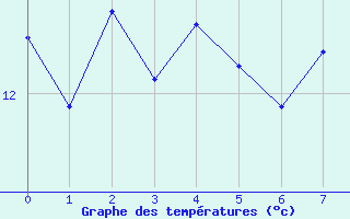 Courbe de tempratures pour Montluon (03)