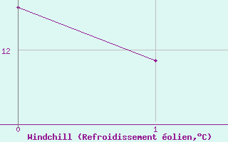 Courbe du refroidissement olien pour Veggli Ii