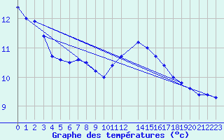 Courbe de tempratures pour la bouée 62115