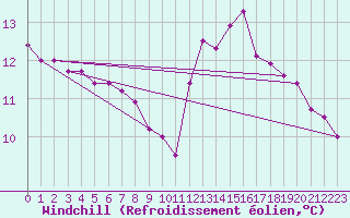 Courbe du refroidissement olien pour Malbosc (07)