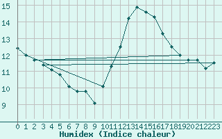 Courbe de l'humidex pour Trappes (78)