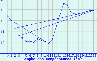 Courbe de tempratures pour Pointe de Chassiron (17)