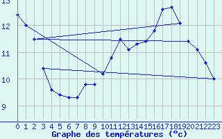 Courbe de tempratures pour Lapalud (84)